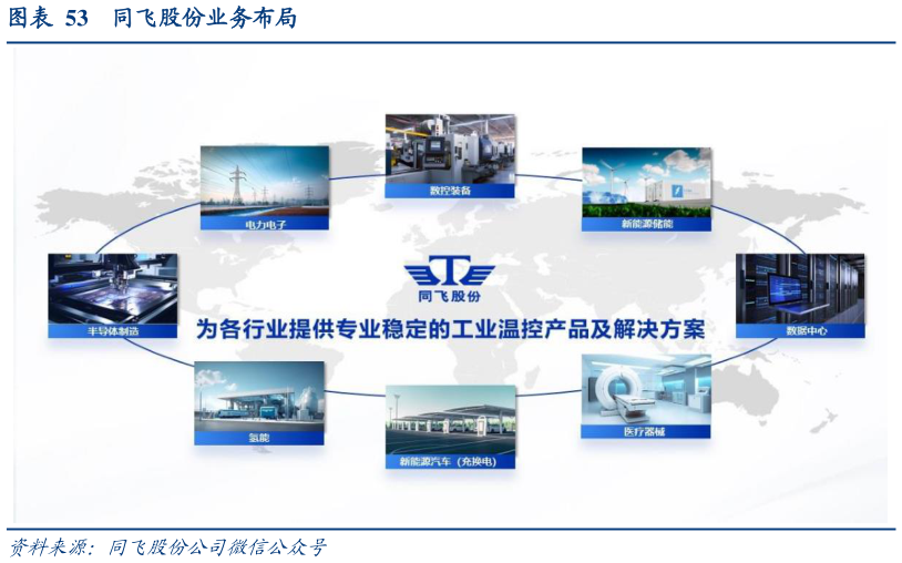 你知道同飞股份业务布局