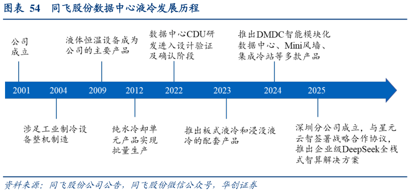 各位网友请教一下同飞股份数据中心液冷发展历程