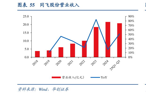 请问一下同飞股份营业收入