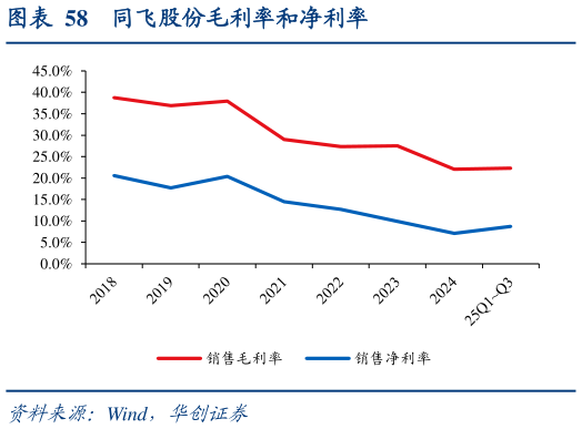 怎样理解同飞股份毛利率和净利率?