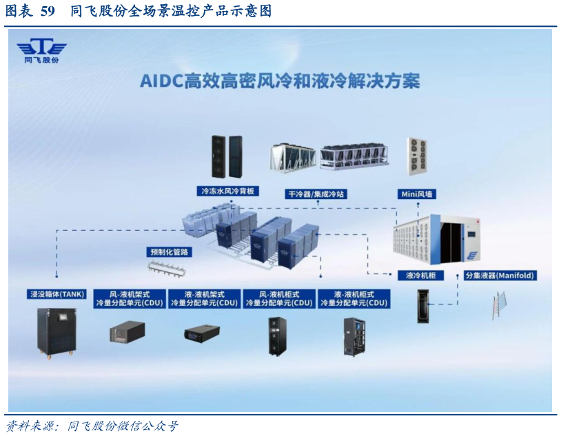 我想了解一下同飞股份全场景温控产品示意图