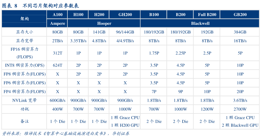 如何解释不同芯片架构对应参数表