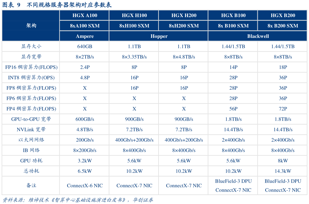 如何解释不同规格服务器架构对应参数表