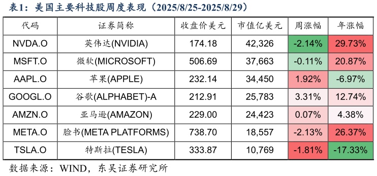各位网友请教一下美国主要科技股周度表现(2025825-2025829)?