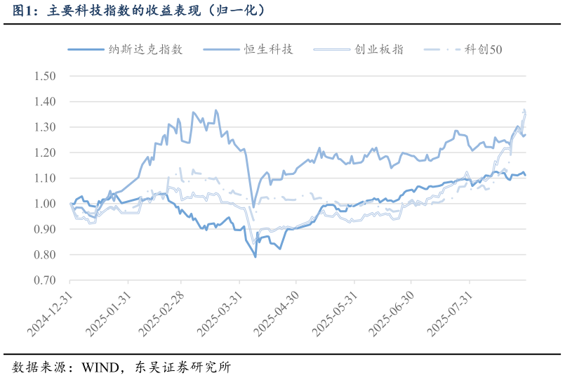 如何看待主要科技指数的收益表现(归一化)?