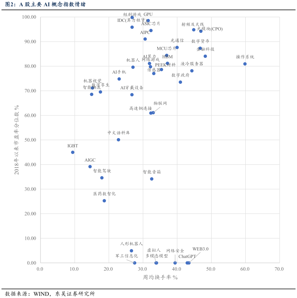 想关注一下A 股主要 AI 概念指数情绪?
