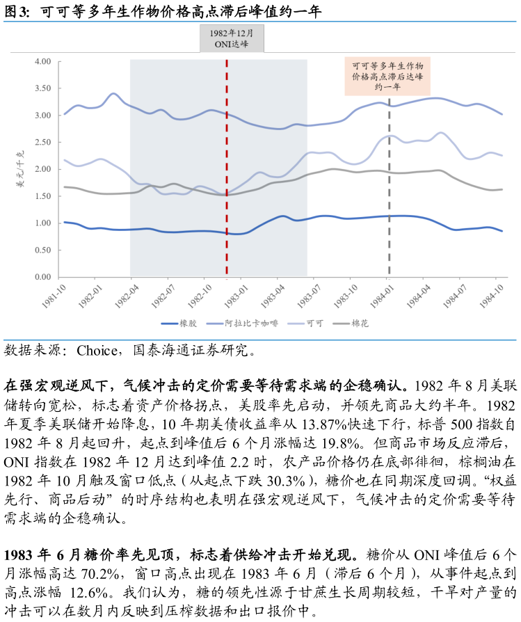 想问下各位网友可可等多年生作物价格高点滞后峰值约一年