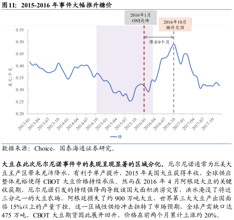 想关注一下2015-2016 年事件大幅推升糖价