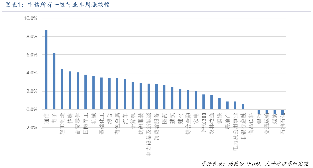 一起讨论下中信所有一级行业本周涨跌幅