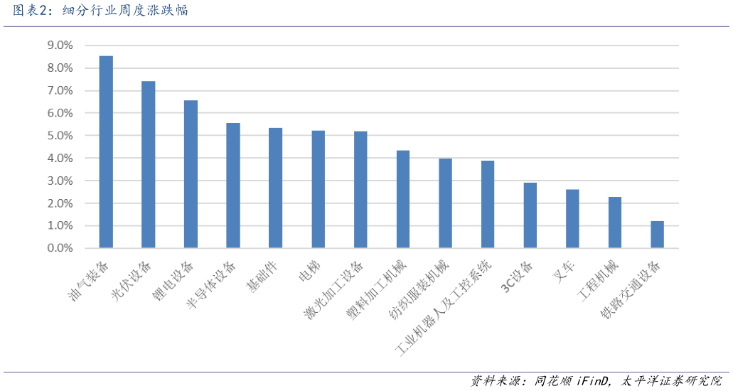 咨询大家细分行业周度涨跌幅