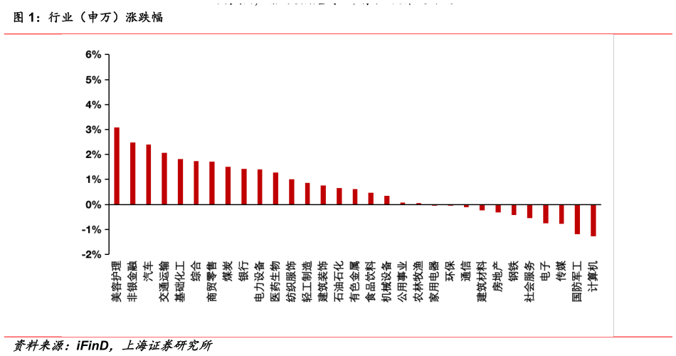 谁知道行业（申万）涨跌幅
