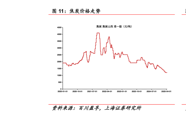 想关注一下焦炭价格走势?