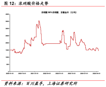 如何解释浓硝酸价格走势?