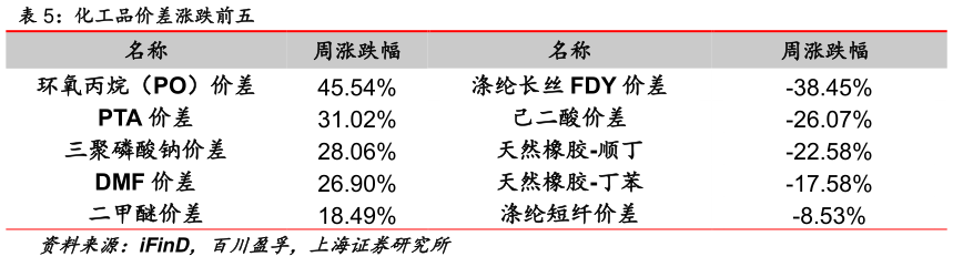 如何了解化工品价差涨跌前五?