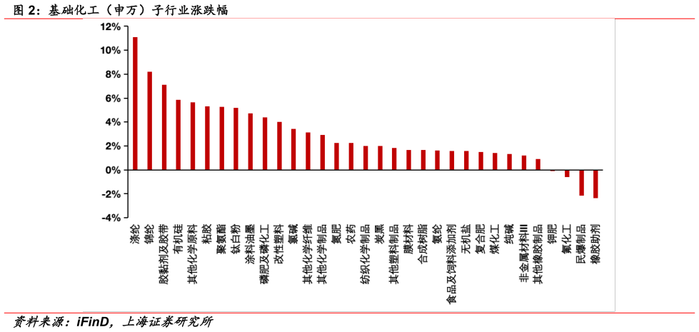 一起讨论下基础化工（申万）子行业涨跌幅