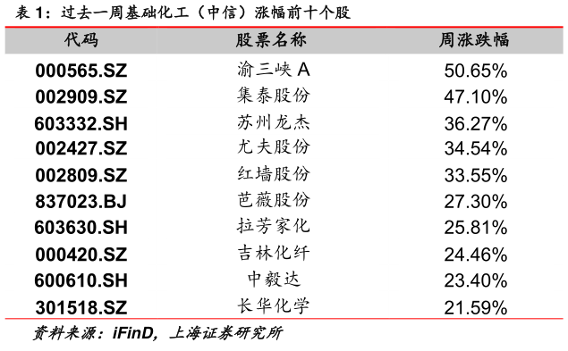 我想了解一下过去一周基础化工（中信）涨幅前十个股