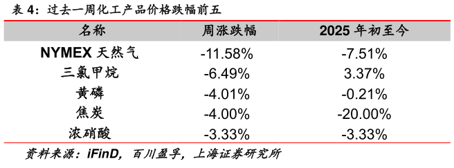 咨询大家过去一周化工产品价格跌幅前五?