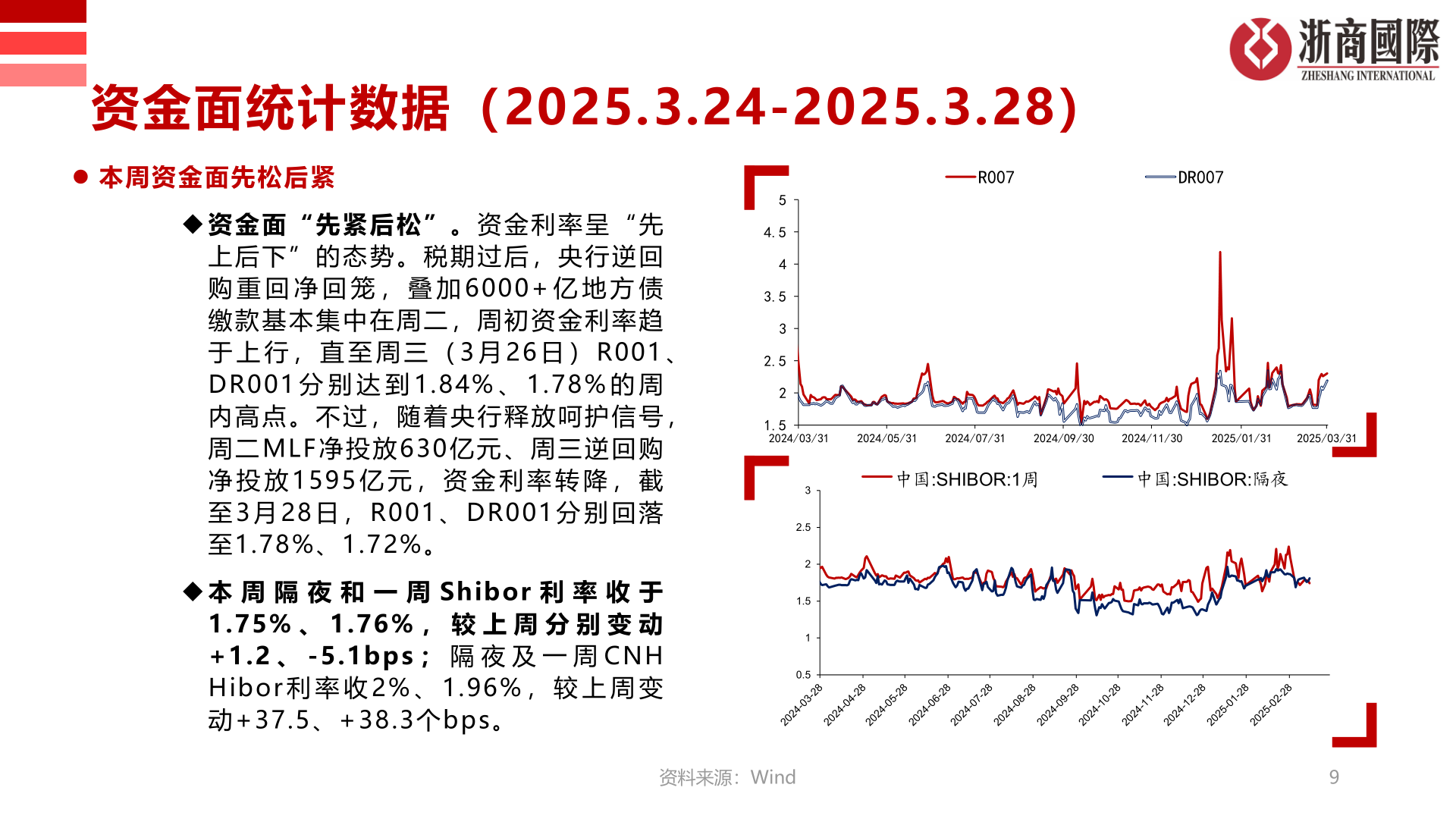 如何看待资金面统计数据（2025 .3.24-2025.3.28）