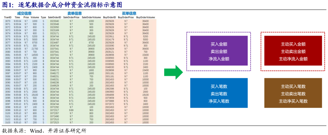 各位网友请教一下逐笔数据合成分钟资金流指标示意图?