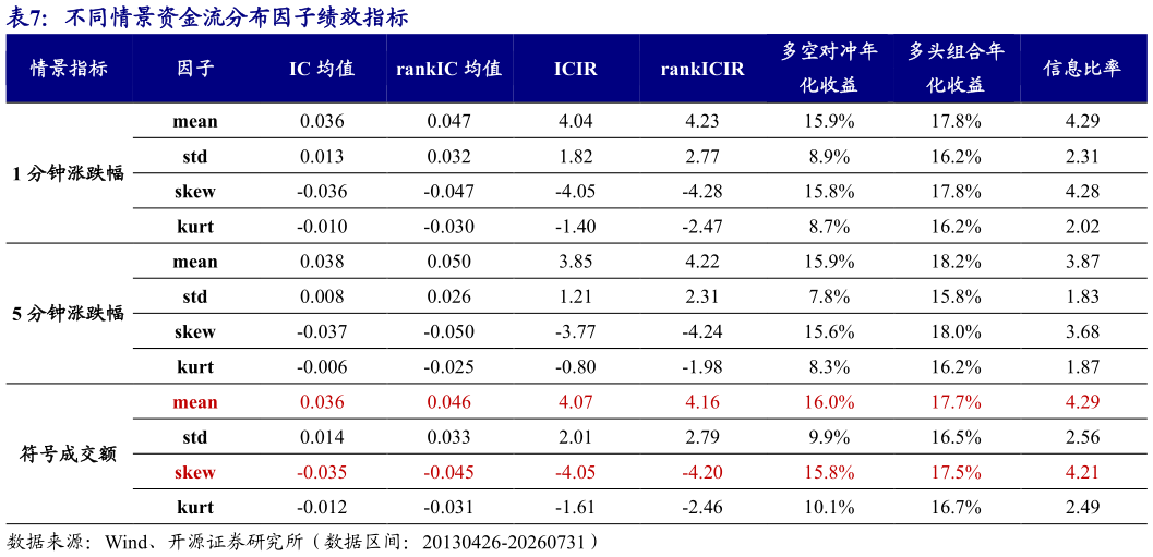 如何才能不同情景资金流分布因子绩效指标?