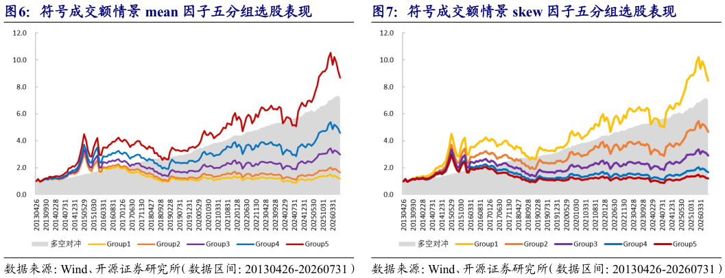 想问下各位网友符号成交额情景 mean 因子五分组选股表现符号成交额情景 skew 因子五分组选股表现?