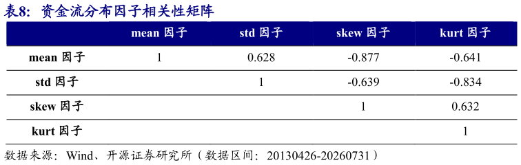 想关注一下资金流分布因子相关性矩阵?