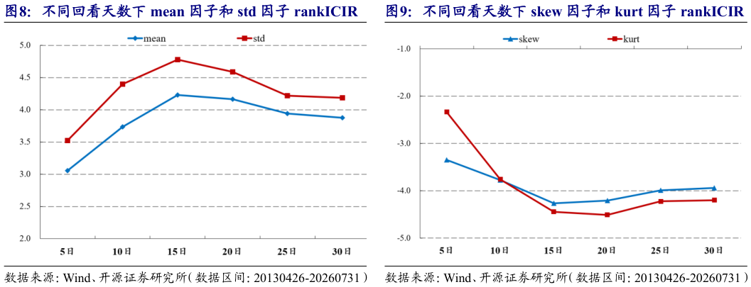 你知道不同回看天数下 mean 因子和 std 因子 rankICIR    不同回看天数下 skew 因子和 kurt 因子 rankICIR不同回看天数下 skew 因子和 kurt 因子 rankICIR