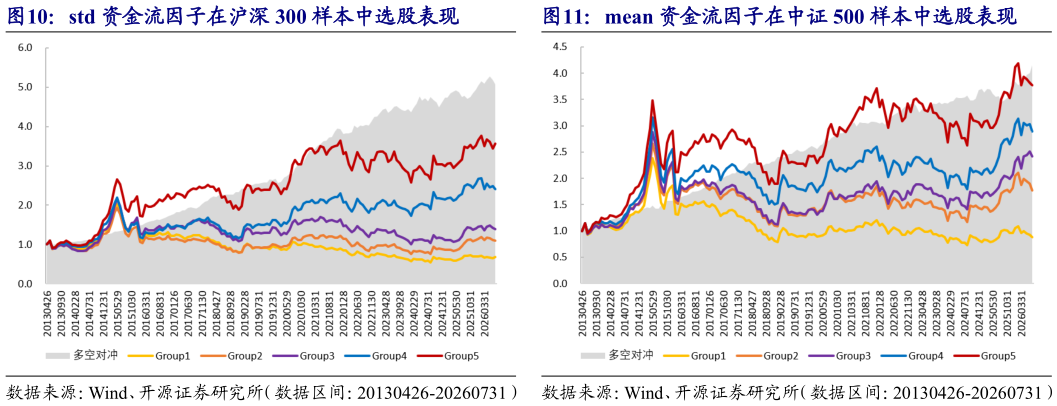 一起讨论下std 资金流因子在沪深 300 样本中选股表现mean 资金流因子在中证 500 样本中选股表现?