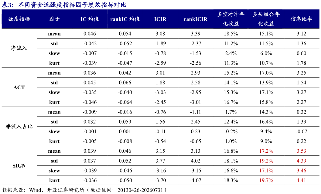 谁能回答不同资金流强度指标因子绩效指标对比?