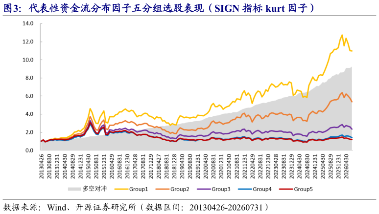 我想了解一下代表性资金流分布因子五分组选股表现（SIGN 指标 kurt 因子）?