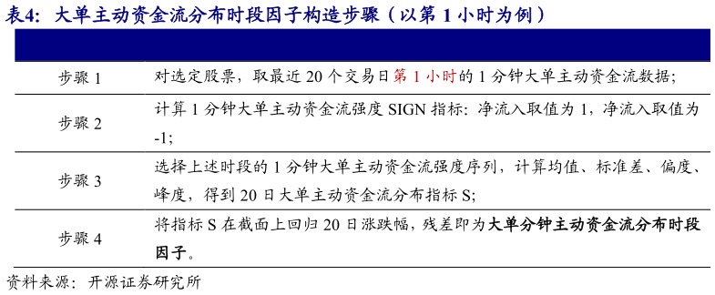 想关注一下大单主动资金流分布时段因子构造步骤（以第 1 小时为例）?