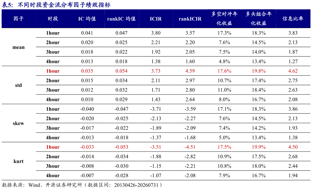 如何了解不同时段资金流分布因子绩效指标?