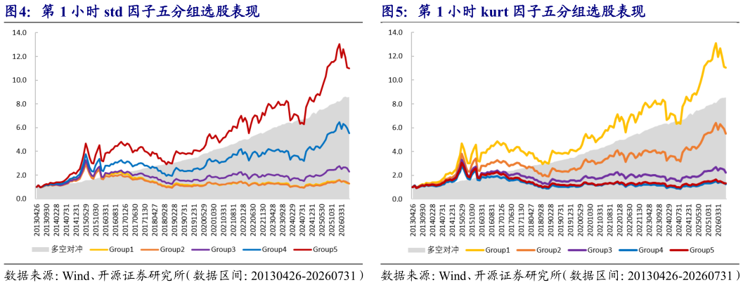 如何了解第 1 小时 std 因子五分组选股表现第 1 小时 kurt 因子五分组选股表现?
