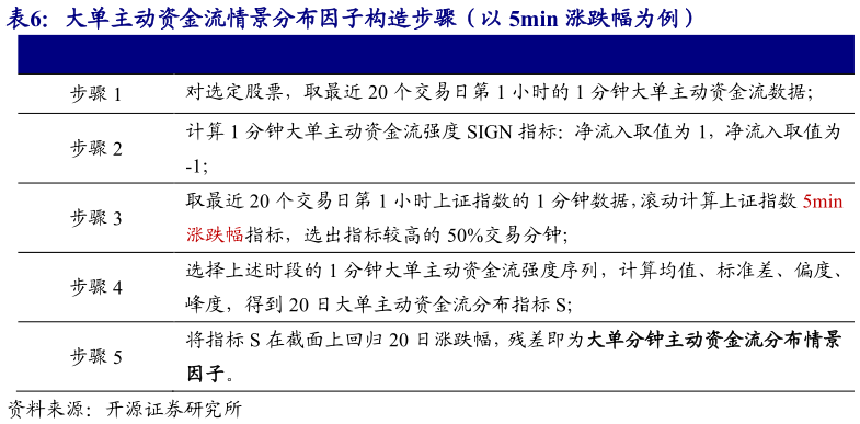 如何了解大单主动资金流情景分布因子构造步骤（以 5min 涨跌幅为例）?