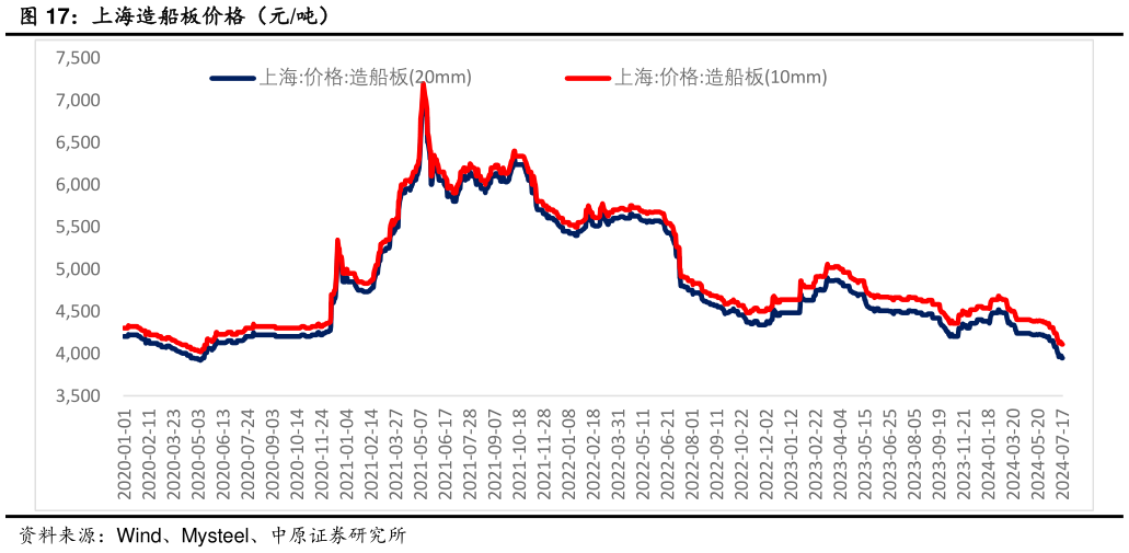 各位网友请教一下上海造船板价格（元吨）