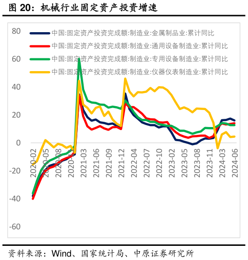 我想了解一下机械行业固定资产投资增速