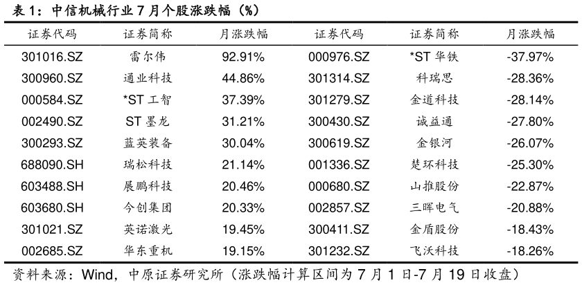 一起讨论下中信机械行业 7 月个股涨跌幅（%）