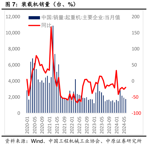 咨询大家装载机销量（台、%）