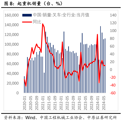 谁知道起重机销量（台、%）