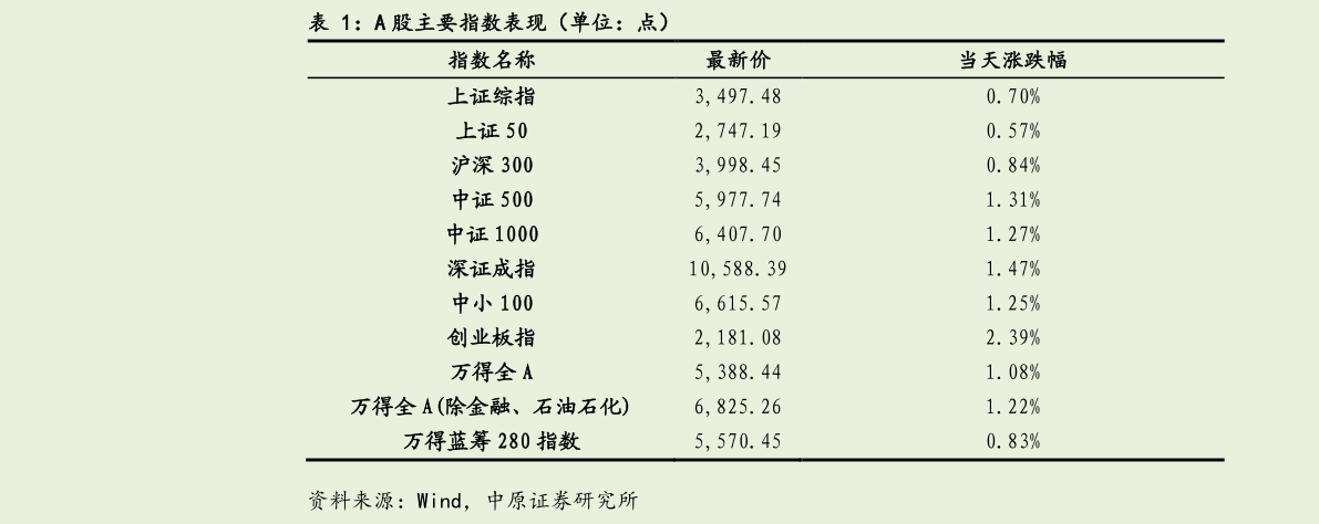 怎样理解A 股主要指数表现（单位：点）