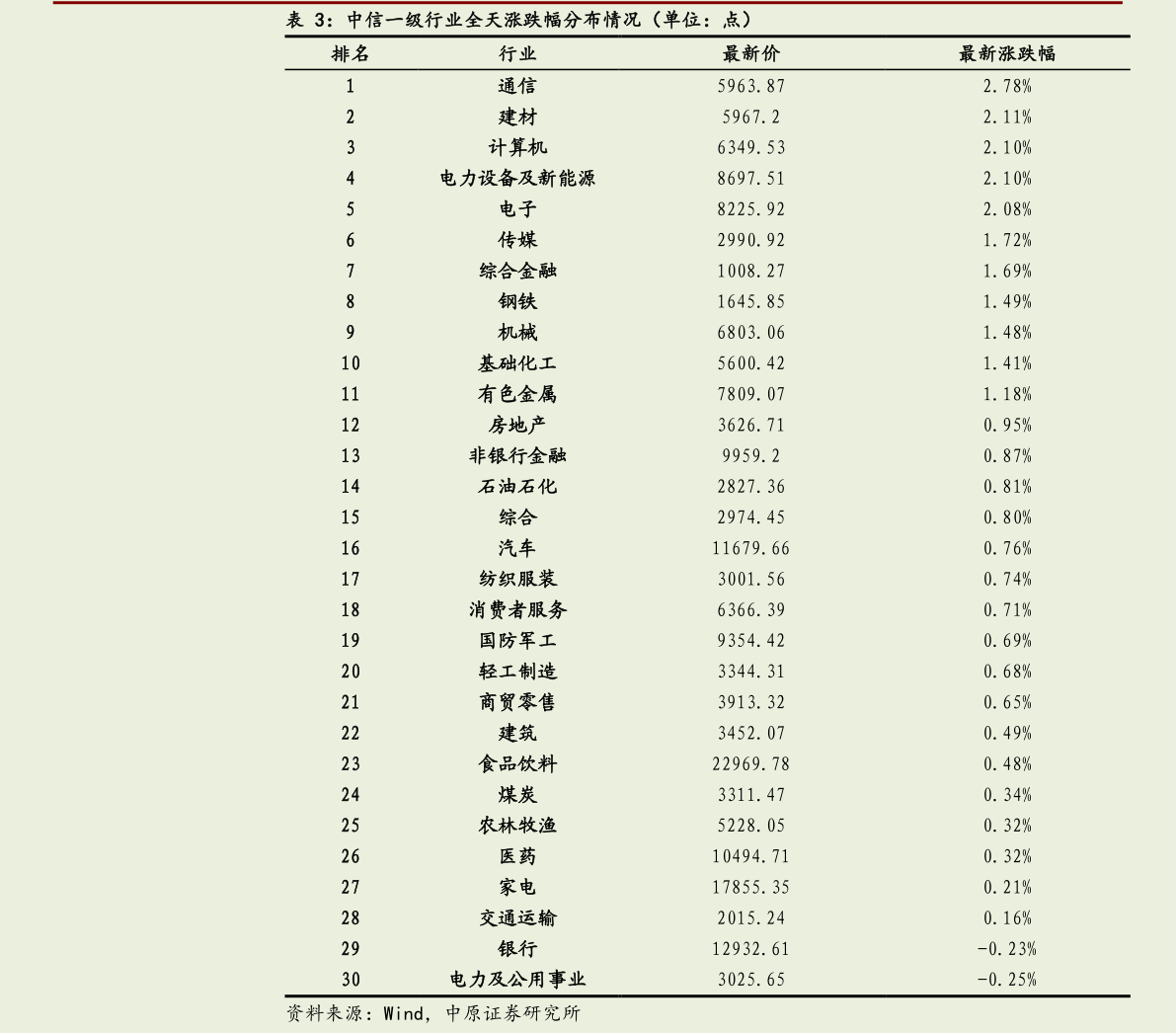 请问一下中信一级行业全天涨跌幅分布情况（单位：点）