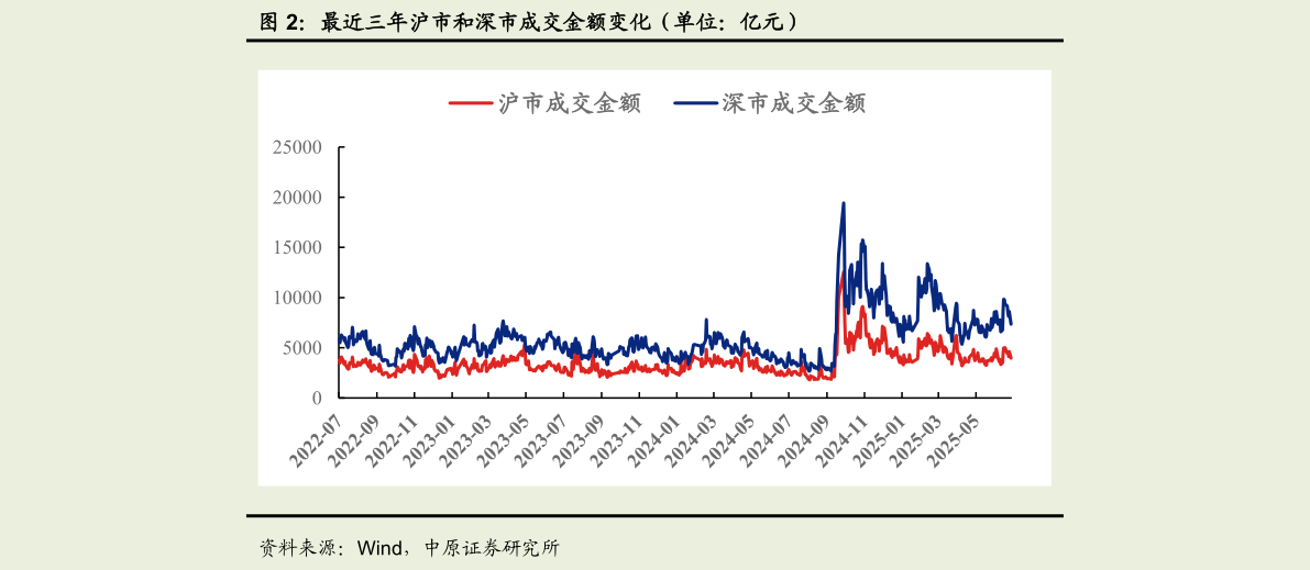 如何解释最近三年沪市和深市成交金额变化（单位：亿元）