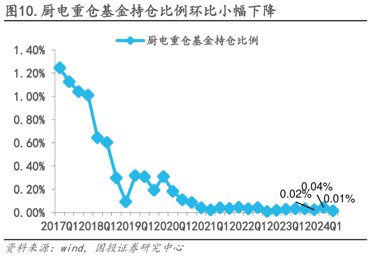 一起讨论下.厨电重仓基金持仓比例环比小幅下降