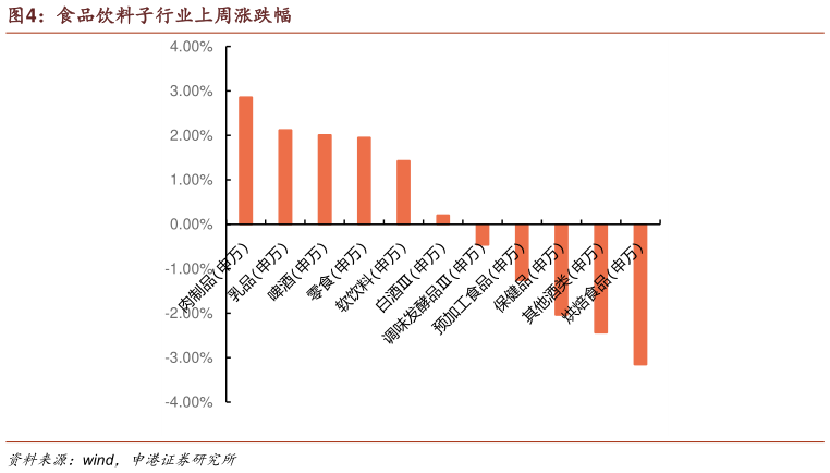 如何才能食品饮料子行业上周涨跌幅