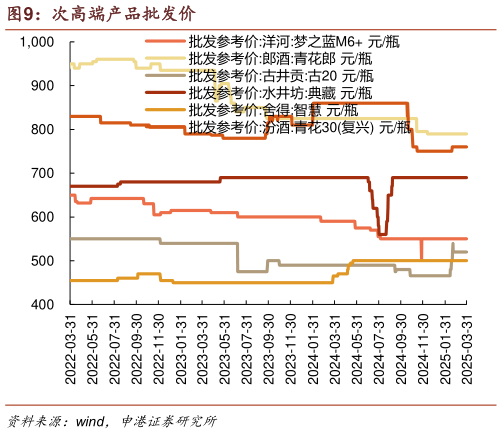 谁知道次高端产品批发价
