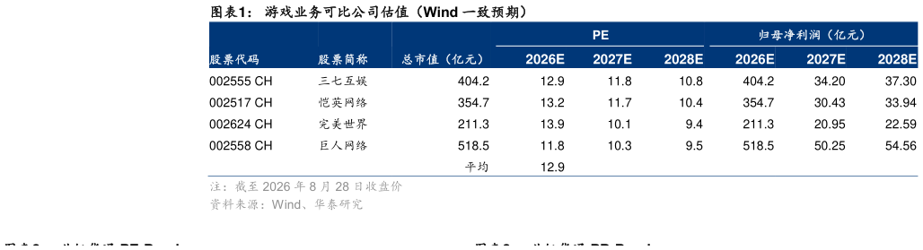 如何看待游戏业务可比公司估值（Wind 一致预期）