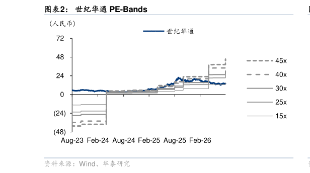 如何了解世纪华通 PE-Bands