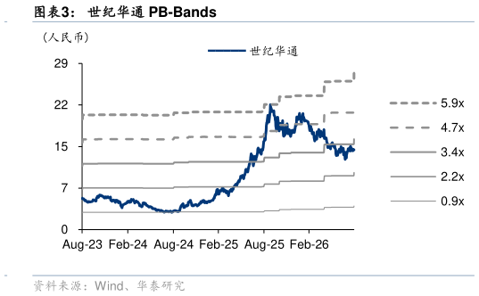 谁能回答世纪华通 PB-Bands