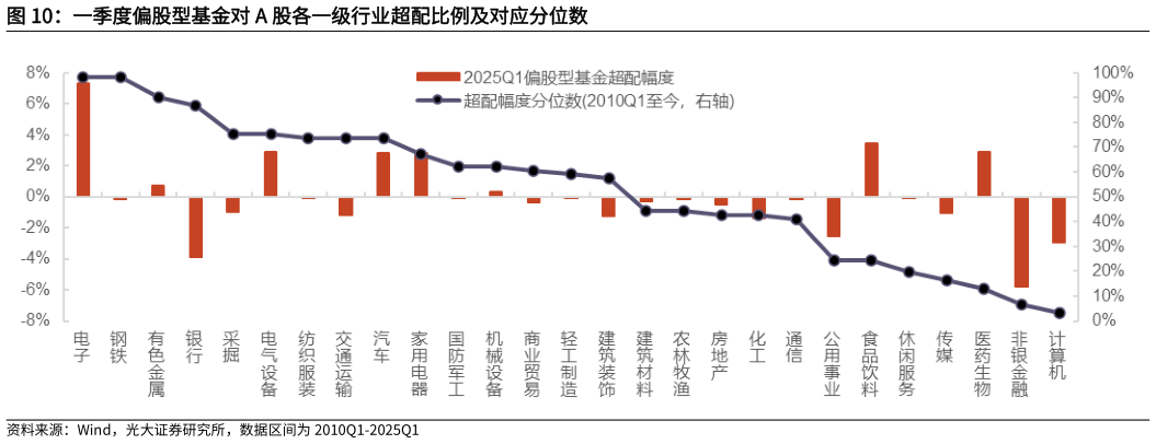 各位网友请教一下一季度偏股型基金对 A 股各一级行业超配比例及对应分位数?