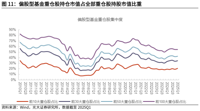 一起讨论下偏股型基金重仓股持仓市值占全部重仓股持股市值比重?